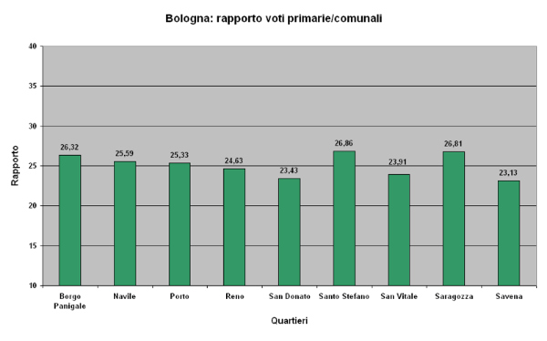 voti centrosinitra bologna