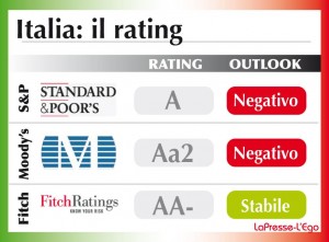 Il Rating Italiano