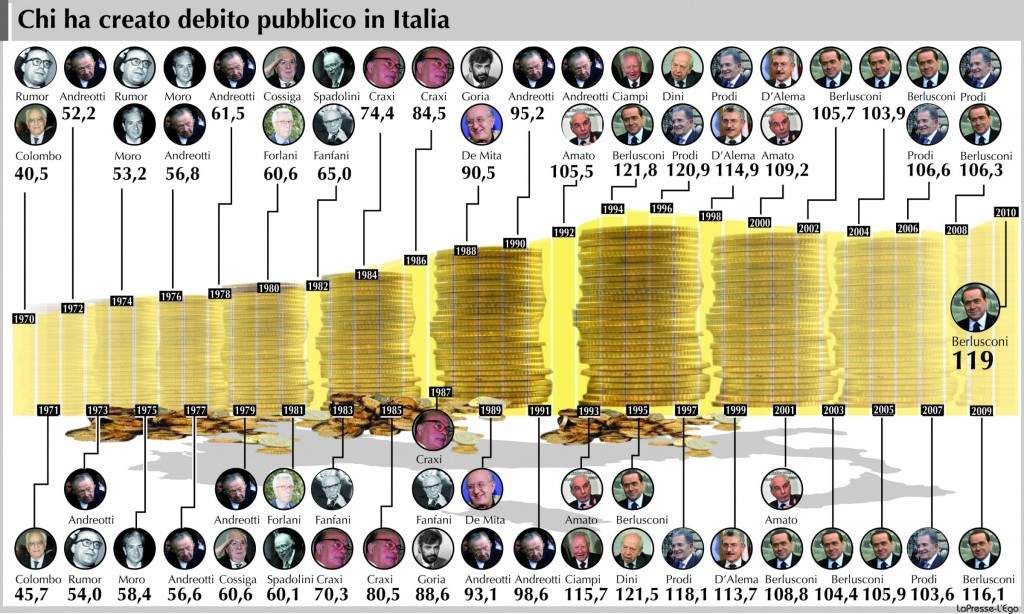 Il debito pubblico italiano