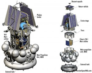 COmponenti di Phobos Grunt
