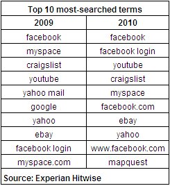 2010Top10terms