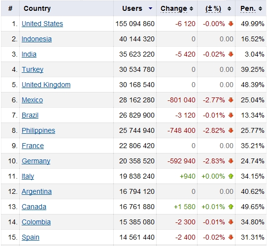 classifica nazioni su facebook