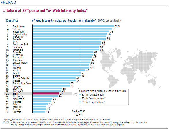 Digital-Advisroy-Group-crescita-di-Internet-Italia