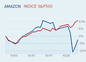 Amazon vs S&P500