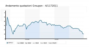 Andamento quotazioni Groupon