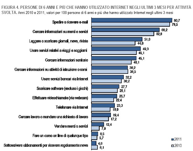 attività_su_internet