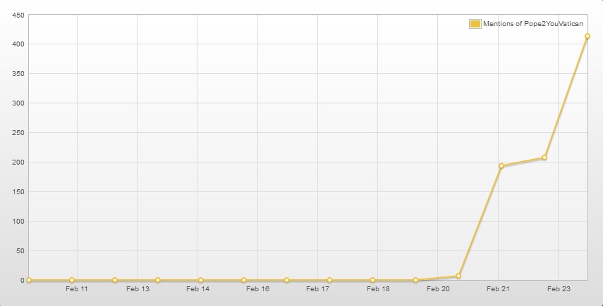 Mentions of @Pope2YouVatican