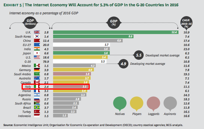 l-internet-economy-e-la-quinta-economia-mondiale-superato-il-pil-del-brasile2