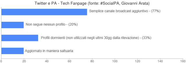 social-network-e-pa-un-rapporto-che-stenta-a-crescere