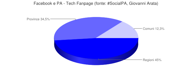 social-network-e-pa-un-rapporto-che-stenta-a-crescere3