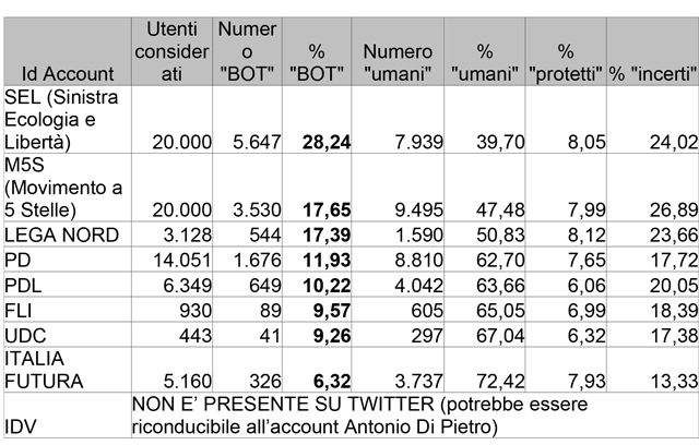 falsi-follower-calzolari-pubblica-la-ricerca-completa1
