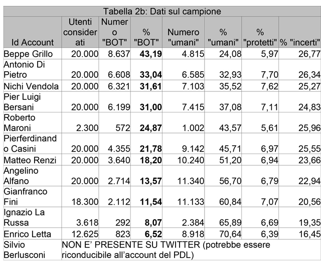falsi-follower-calzolari-pubblica-la-ricerca-completa2